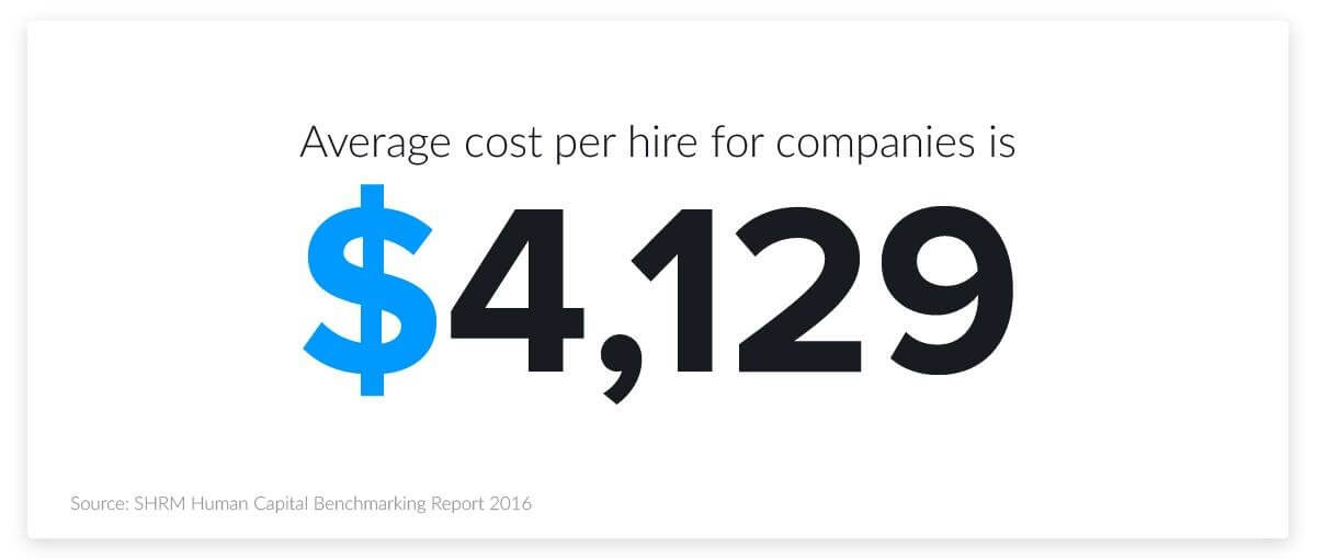 Cost per hire by a company