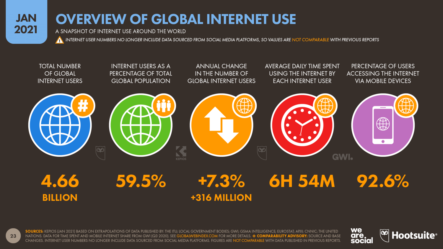 Global Internet Users 2021