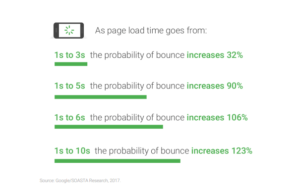 Google report on website load time